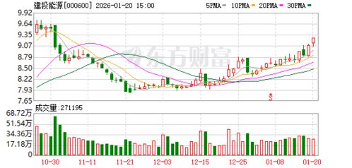建投能源等攜手成立熱電公司，注冊資本15億元，融合人工智能賦能能源轉(zhuǎn)型